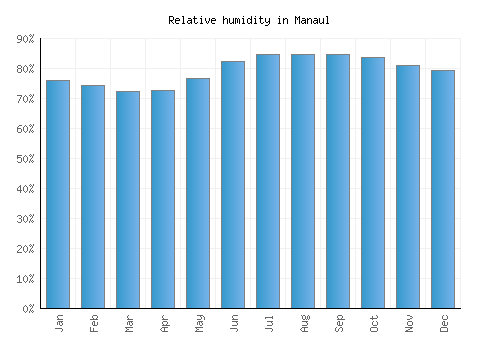 Manaul relative humidity averages