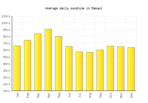 Manaul average daily sunshine chart