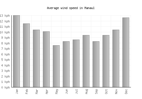 Manaul average winspeed by month (km/h)