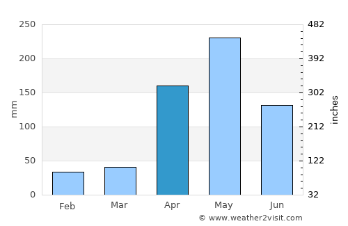 Manaure Balcón del Cesar average rain in April