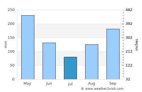 Manaure Balcón del Cesar average rain in July