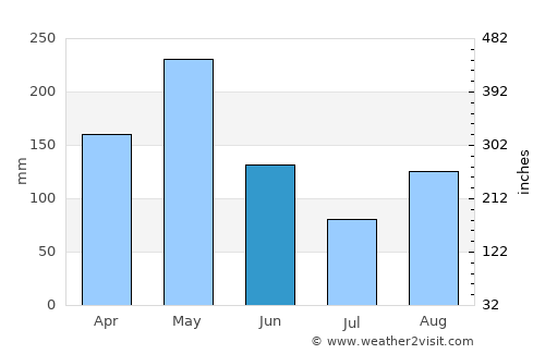 Manaure Balcón del Cesar average rain in June