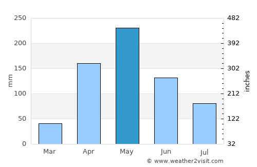 Manaure Balcón del Cesar average rain in May