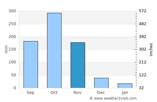 Manaure Balcón del Cesar average rain in November