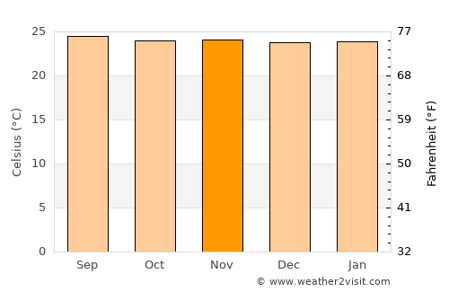 Manaure Balcón del Cesar average temperature in November