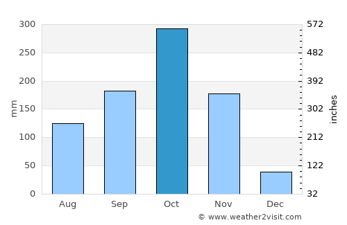 Manaure Balcón del Cesar average rain in October
