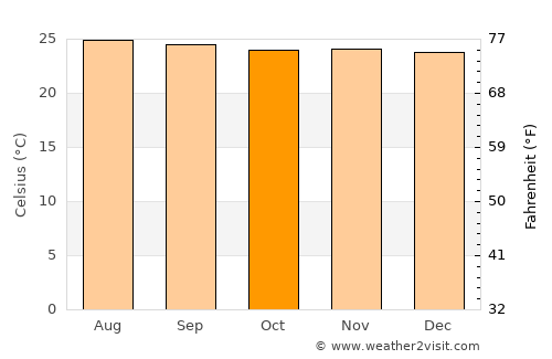 Manaure Balcón del Cesar average temperature in October