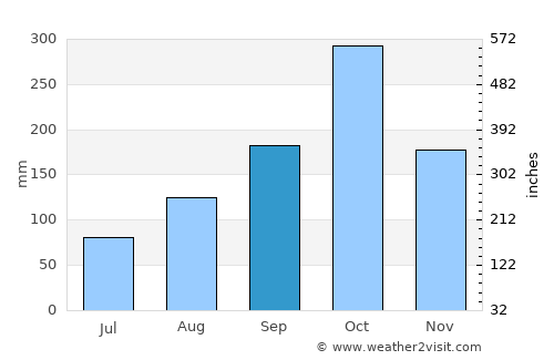 Manaure Balcón del Cesar average rain in September