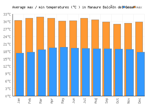 Manaure Balcón del Cesar average minimum / maximum temperatures (Celsius)