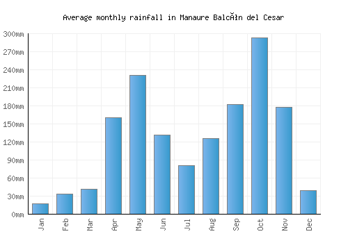Manaure Balcón del Cesar monthly rainfall chart (mm)