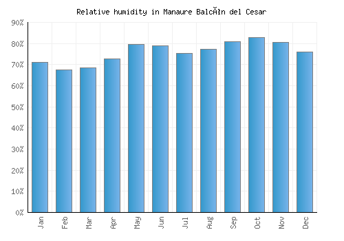 Manaure Balcón del Cesar relative humidity averages