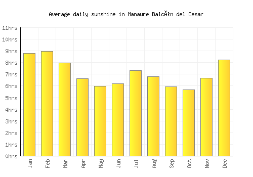 Manaure Balcón del Cesar average daily sunshine chart