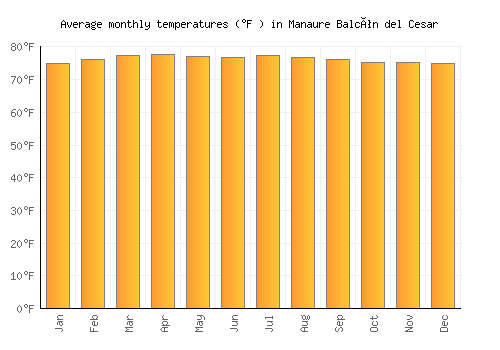 Manaure Balcón del Cesar average temperature chart (Fahrenheit)