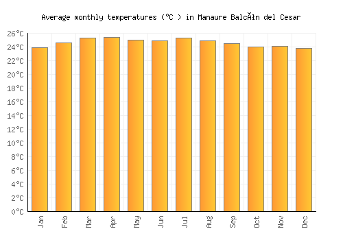 Manaure Balcón del Cesar average temperature chart (Celsius)