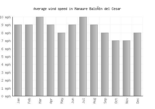 Manaure Balcón del Cesar average winspeed by month (mph)