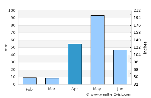 Manaure average rain in April