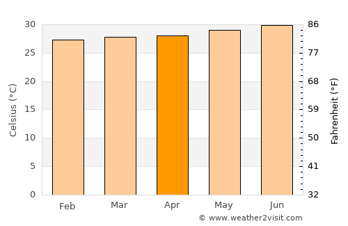 Manaure average temperature in April