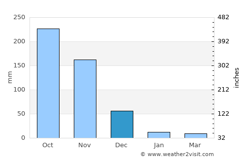 Manaure average rain in December
