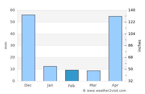 Manaure average rain in February
