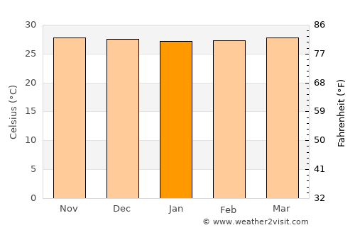 Manaure average temperature in January