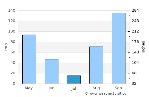 Manaure average rain in July