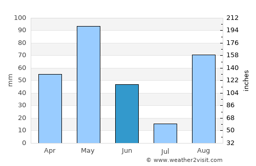 Manaure average rain in June