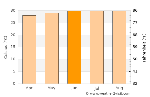 Manaure average temperature in June