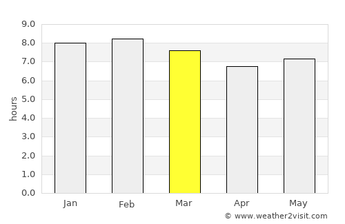 Manaure average rain in March