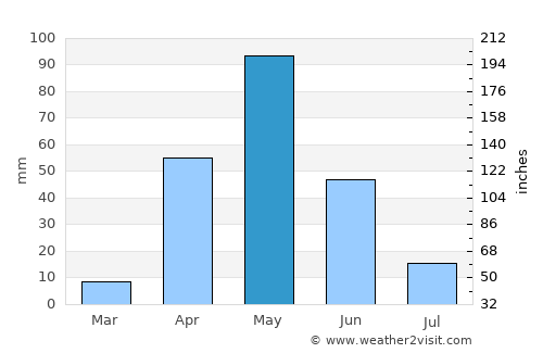 Manaure average rain in May