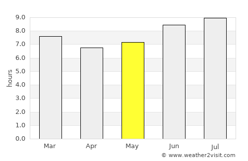 Manaure average rain in May