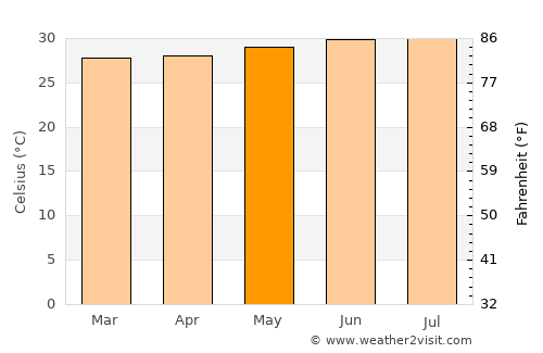 Manaure average temperature in May