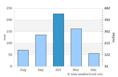 Manaure average rain in October