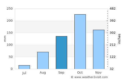 Manaure average rain in September