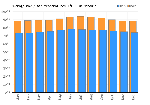 Manaure average minimum / maximum temperatures (Fahrenheit)