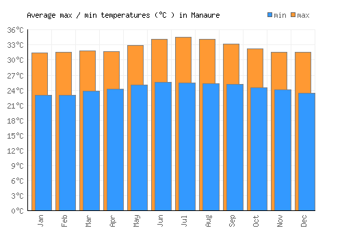 Manaure average minimum / maximum temperatures (Celsius)