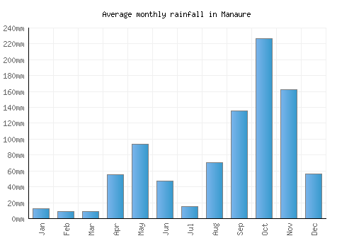 Manaure monthly rainfall chart (mm)