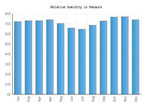 Manaure relative humidity averages