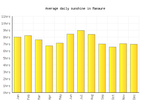 Manaure average daily sunshine chart