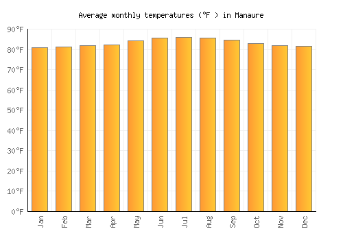 Manaure average temperature chart (Fahrenheit)