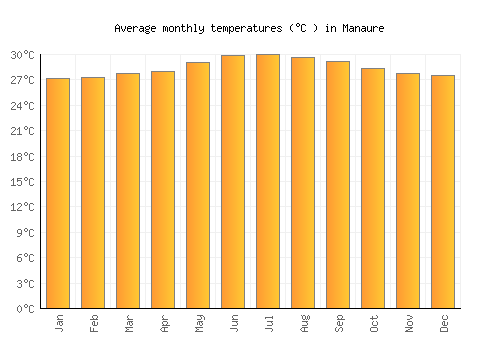 Manaure average temperature chart (Celsius)