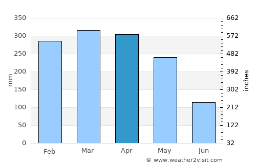 Manaus average rain in April