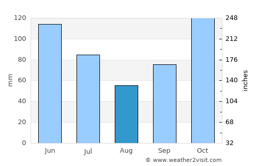 Manaus average rain in August