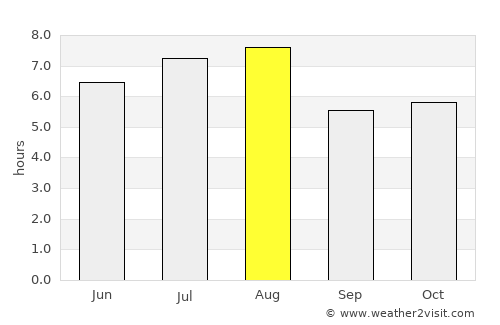 Manaus average rain in August