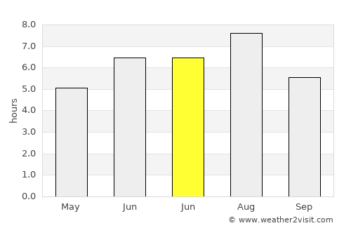 Manaus average rain in June