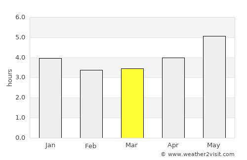 Manaus average rain in March