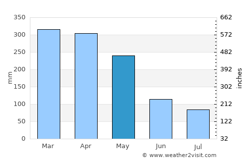Manaus average rain in May