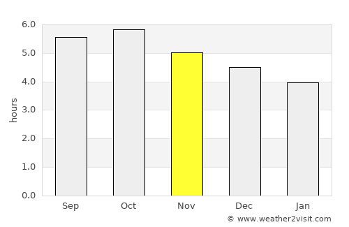 Manaus average rain in November