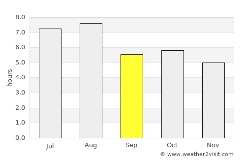 Manaus average rain in September
