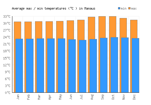 Manaus average minimum / maximum temperatures (Celsius)