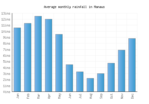 Manaus monthly rainfall chart (inches)